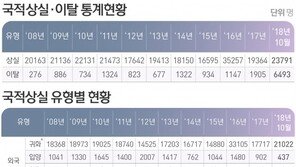 “한국을 탈출한다” 국적포기자 3만명 돌파…10년 만에 최고