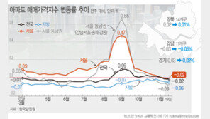 강남3구 5주째 하락폭 확대…수도권 집값 끌어내릴까