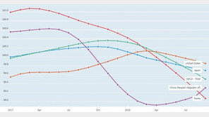 韓 OECD 경기선행지수, 18개월째↓…“내년 위기 올 수도”