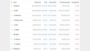 비트코인 또 다시 폭락, 4000달러선 붕괴