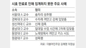 [단독]‘대학미투’ 쏟아져도… 10건중 1건 시효 끝나 처벌 못해