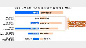 국내 기업 10곳 중 7곳 “올해 매출 정체 또는 감소”