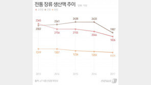 ‘밥상 트렌드 변화로’…고추장 등 전통장류 생산액 일제히 ‘뚝’