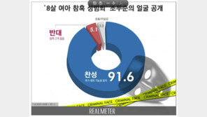 성폭행범 조두순 얼굴 공개, 찬성 91.6% vs 반대 5.1%