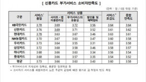 신용카드 부가서비스 만족도, KB국민 최고·롯데 꼴찌