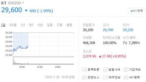 KT 통신 장애, 주가 하락 직격탄 … ATM·금융서비스도 마비