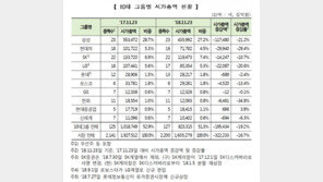 올해 10대 그룹 시총 약 200조 감소…현대차·한화 낙폭 커