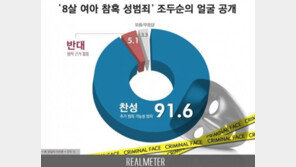 국민 10명 중 9명 “조두순 얼굴 공개해야”…20대·중도·여성층서 높아