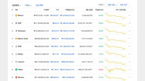 암호화폐 일제히 반등…하락장세 진정국면 접어드나?