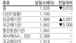 [지표로 보는 경제]11월 27일