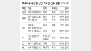 신참 외국인 몸값 묶으니 계약서 사인 ‘술술’