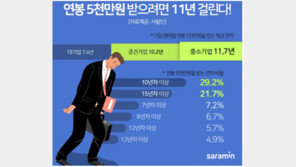 연봉 5000만원 받으려면 평균 11년 걸려