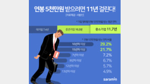 연봉 5000만 원 받기까지 평균 11.3년…대기업은 7.4년 만에