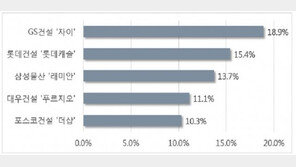 10명 중 9명 “아파트 브랜드, 집값 상승에 영향”
