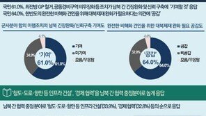 국민 10명 중 6명, “대북 제재 완화가 비핵화에 도움”