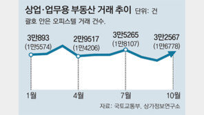 오피스텔-상가 거래 석달만에 깜짝 반등