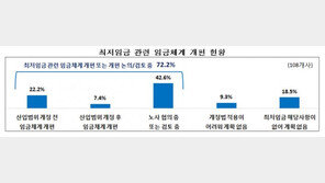 대기업 10곳 중 7곳 “최저임금 때문에 임금체계 개편·검토”