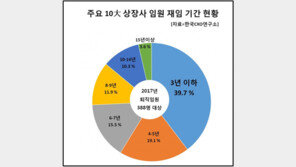 “대기업 임원, 55세 이하 퇴진 61.9%…2년차에 많이 물러나”
