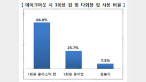 커피 테이크아웃 10명중 9명 일회용컵 사용…“텀블러 보편화 아직”