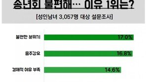 성인 10명 중 6명 “송년회 불편”…최악·최고 기준은 ‘음주량’