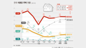 10월 ‘악성미분양’ 5.1%↑…총미분양 6만호, 전월比 0.2%↓