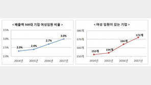 국내 500대 기업 여성임원 비율 3%…66%는 여성임원 ‘0’