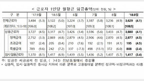 9월 추석 상여금에 더 벌어진 상용직·임시직 임금 격차