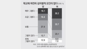 격차 커지는 남녀 청소년 性인식…“학교내 성차별 여전” 男 36%-女 64%