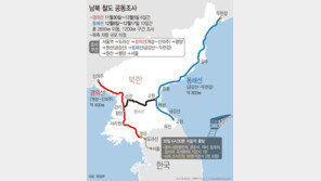 철도 공동조사 南열차 오늘 출발…신의주·두만강까지 달린다