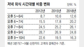 “직장인 저녁 회식시간, 7~8시로 당겨져” 