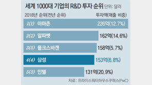 삼성전자 연간 R&D 투자액 세계 4위 