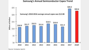 삼성, 올 반도체 시설투자 25조 ‘1위’…SK하이닉스 ‘3위’