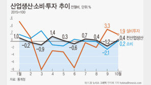 생산·소비·투자, 9개월 만 ‘트리플 호조’…경기지표는 7개월째↓