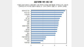 “국회의원 신뢰도 꼴찌”…KDI·OECD, 韓정부 신뢰조사