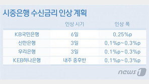 한은 기준금리 인상에 시중은행 예·적금 금리도 상승