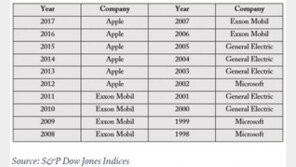 MS, 마침내 마감가 기준으로도 애플 시총 추월