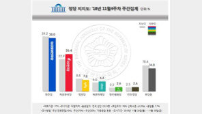 민주당 9주 연속 하락…한국당 ‘태블릿 사건’ 이후 최고치