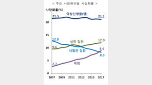 폐렴으로 인한 사망, 뇌혈관질환보다 앞서