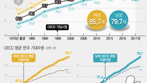 韓 작년 출생아 82.7세까지 산다…女 기대수명 OECD 3위