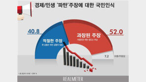 ‘경제·민생 파탄’ 주장…‘과장’ 52.0% vs ‘적절한 주장’ 40.8%
