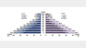 늘어난 기대수명…“한국인, 평균 82.7년 산다”