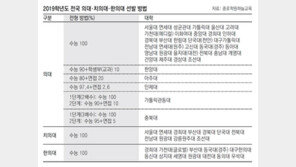 ‘의치한’ 정시모집… 국어 성적이 변수로 작용