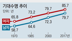 작년 태어난 아이들 83세까지 산다