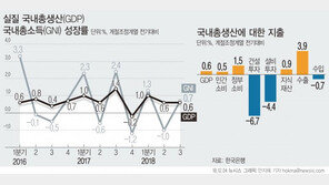 ‘성장동력 급랭’ 3분기 성장률, 2분기 연속 0%대…국민총소득 0.7%↑