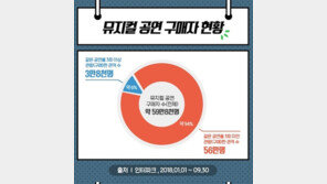 뮤지컬 회전문 관객, 전체의 6%…같은 공연 120번 보기도