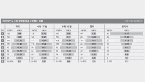 문-이과 모두 국어가 최대 변수… 상위권 소신지원 늘어날듯