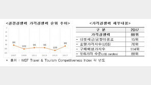 “韓관광업 경쟁력 취약…해외소비 유출 OECD 5위”