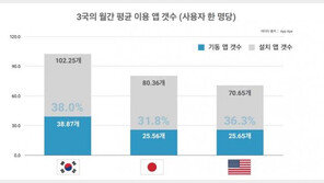 한국인 스마트폰 앱 평균 102개 설치…한·일·미 중 최다