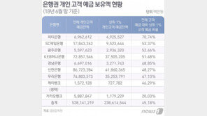 상위 1% 개인 고객 예금액 239조…전체의 45% 차지