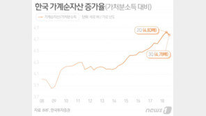 “부동산에 묶이고 세금은 늘고”…가계, 쓸 돈이 말라간다
